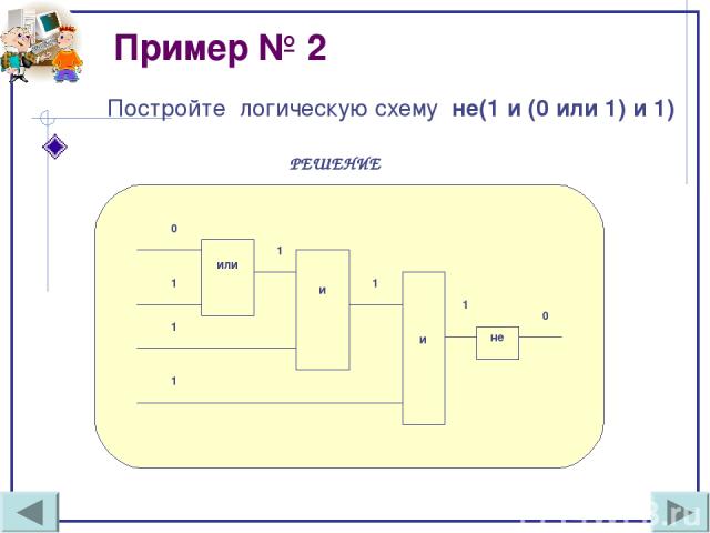 Пример № 2 Постройте логическую схему не(1 и (0 или 1) и 1) РЕШЕНИЕ или 0 1 1 и 1 1 и 1 1 не 0