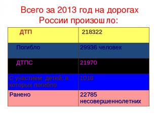 Всего за 2013 год на дорогах России произошло: ДТП 218322 Погибло 29936 человек