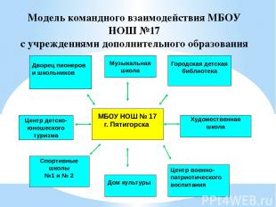 Модель командного взаимодействия МБОУ НОШ №17 с учреждениями дополнительного обр