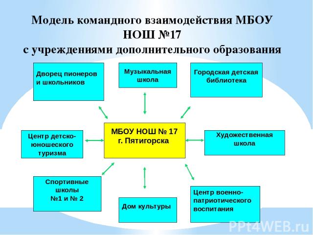 Модель командного взаимодействия МБОУ НОШ №17 с учреждениями дополнительного образования