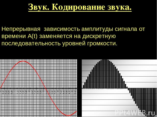Непрерывная зависимость амплитуды сигнала от времени А(t) заменяется на дискретную последовательность уровней громкости. Звук. Кодирование звука.