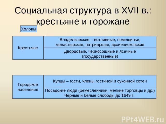 Схема социальная структура российского общества в 17 веке 7 класс