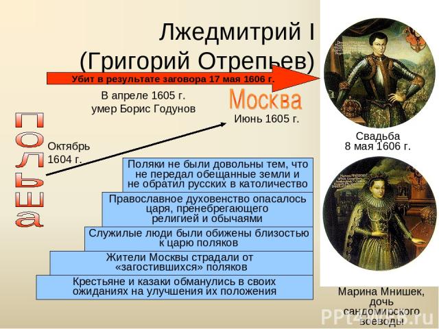 Лжедмитрий I (Григорий Отрепьев) Марина Мнишек, дочь сандомирского воеводы Октябрь 1604 г. В апреле 1605 г. умер Борис Годунов Июнь 1605 г. Поляки не были довольны тем, что не передал обещанные земли и не обратил русских в католичество Православное …
