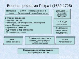 Военная реформа Петра I (1689-1725) Потешные полки 1700 г. – Преображенский и Се