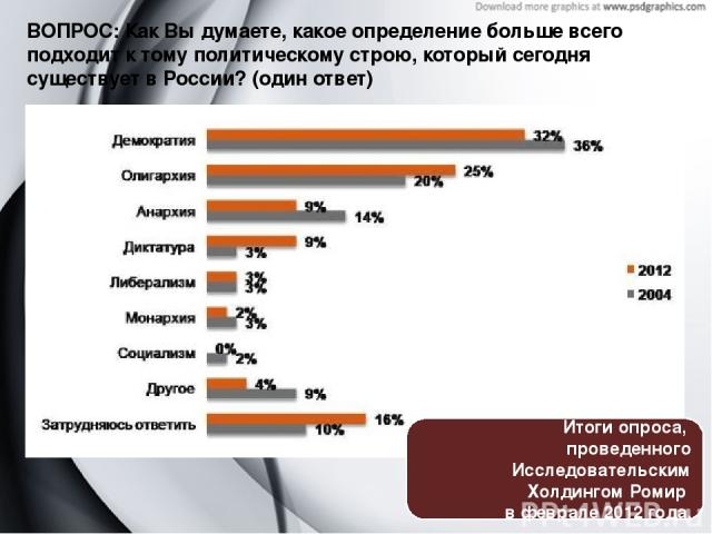 ВОПРОС: Как Вы думаете, какое определение больше всего подходит к тому политическому строю, который сегодня существует в России? (один ответ) Итоги опроса, проведенного Исследовательским Холдингом Ромир в феврале 2012 года.  