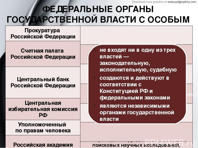 Реферат: ОРГАНЫ ГОСУДАРСТВЕННОЙ ВЛАСТИ В СУБЪЕКТАХ РОССИЙСКОЙ ФЕДЕРАЦИИ