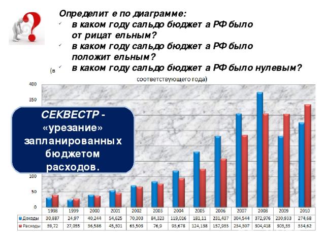 Можно ли назвать дефицит бюджета государственным долгом? Определите по диаграмме: в каком году бюджет РФ был профицитным? в каком году бюджет РФ был дефицитным? В каком году бюджет РФ был сбалансированным? СЕКВЕ СТР - «урезание» запланированных бюдж…