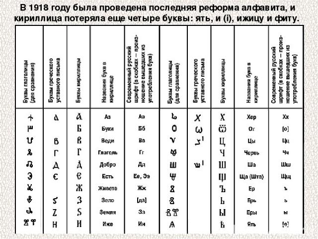 В 1918 году была проведена последняя реформа алфавита, и кириллица потеряла еще четыре буквы: ять, и (i), ижицу и фиту.