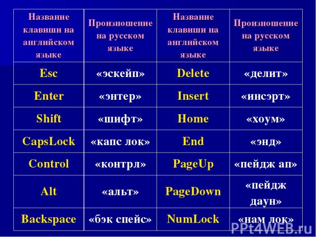 Название клавиши на английском языке Произношение на русском языке Название клавиши на английском языке Произношение на русском языке Esc «эскейп» Delete «делит» Enter «энтер» Insert «инсэрт» Shift «шифт» Home «хоум» CapsLock «капс лок» End «энд» Co…