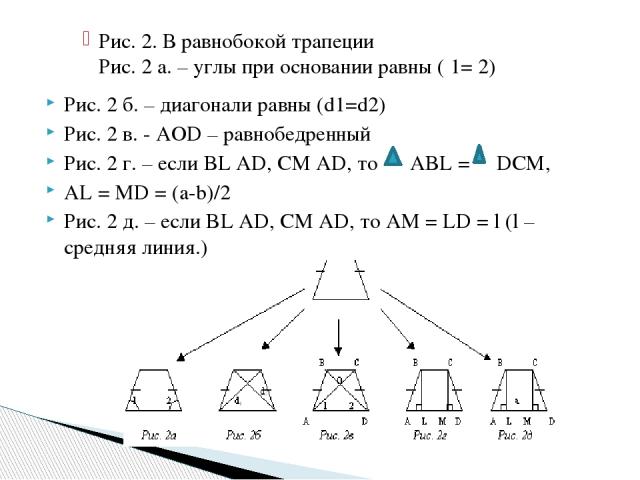 Рис. 2. В равнобокой трапеции Рис. 2 а. – углы при основании равны ( 1= 2) Рис. 2 б. – диагонали равны (d1=d2) Рис. 2 в. - AOD – равнобедренный Рис. 2 г. – если BL AD, CM AD, то ABL = DCM, AL = MD = (a-b)/2 Рис. 2 д. – если BL AD, CM AD, то AM = LD …