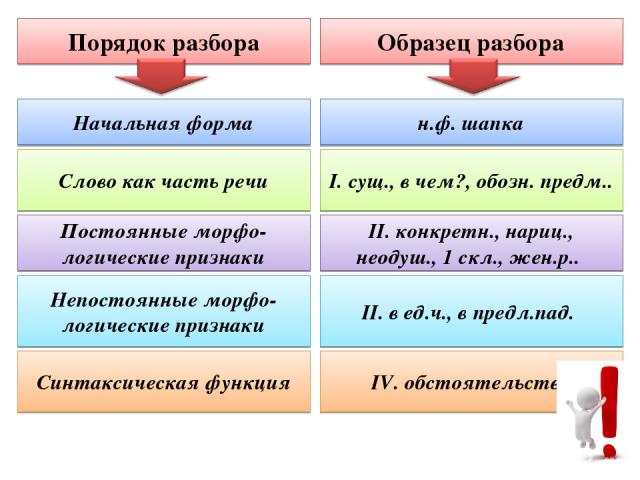 Морфологический разбор глагола 3 класс образец с примером