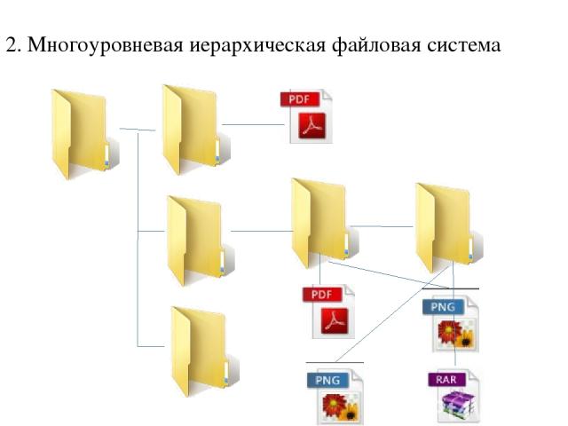 2. Многоуровневая иерархическая файловая система