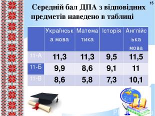 Середній бал ДПА з відповідних предметів наведено в таблиці 15   Українськамова