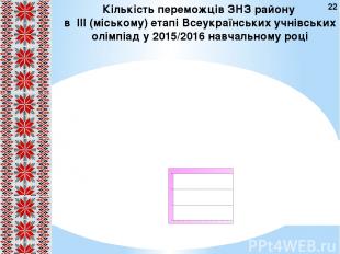 Кількість переможців ЗНЗ району в IІI (міському) етапі Всеукраїнських учнівських