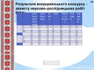 Результати всеукраїнського конкурсу - захисту науково-дослідницьких робіт МАН: 2