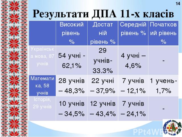 Результати ДПА 11-х класів 14   Високий рівень % Достатнійрівень % Середній рівень % Початковий рівень % Українська мова, 87 учнів 54 учні - 62,1% 29 учнів-33.3% 4 учні – 4,6% - Математика, 58 учнів 28 учнів – 48,3% 22 учні – 37,9% 7 учнів – 12,1% 1…