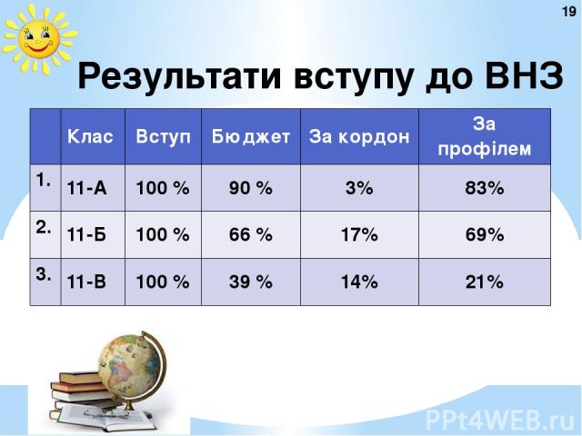 Результати вступу до ВНЗ 19 Клас Вступ Бюджет За кордон За профілем 1. 11-А 100% 90% 3% 83% 2. 11-Б 100% 66% 17% 69% 3. 11-В 100 % 39% 14% 21%