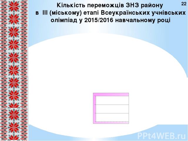 Кількість переможців ЗНЗ району в IІI (міському) етапі Всеукраїнських учнівських олімпіад у 2015/2016 навчальному році 22