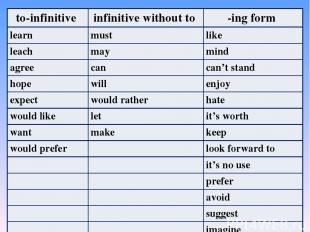 to-infinitive infinitive without to -ing form learn must like leach may mind agr