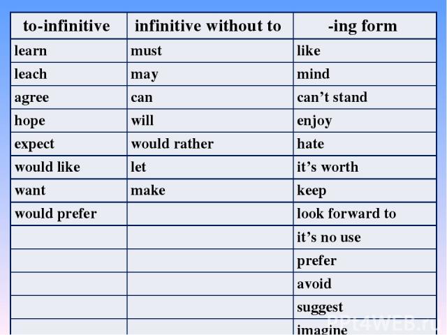 to-infinitive infinitive without to -ing form learn must like leach may mind agree can can’tstand hope will enjoy expect would rather hate would like let it’sworth want make keep would prefer lookforward to it’sno use prefer avoid suggest imagine