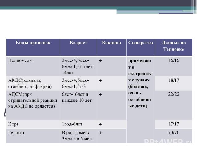 Врачебная амбулатория с.Тепловка.     Виды прививок Возраст Вакцина Сыворотка Данные по Тёпловке Полиомелит 3мес-4,5мес-6мес-1,5г-7лет-14лет + применяют в экстренных случаях (болезнь, очень ослабленные дети) 16/16 АКДС(коклюш,стоьбняк, дифтерия) 3ме…