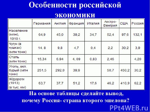 Особенности российской экономики На основе таблицы сделайте вывод, почему Россия- страна второго эшелона?