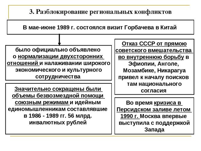 3. Разблокирование региональных конфликтов В мае-июне 1989 г. состоялся визит Горбачева в Китай было официально объявлено о нормализации двухсторонних отношений и налаживании широкого экономического и культурного сотрудничества Отказ СССР от прямою …