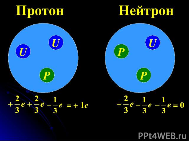 Протон U U P Нейтрон U P P = + 1е = 0