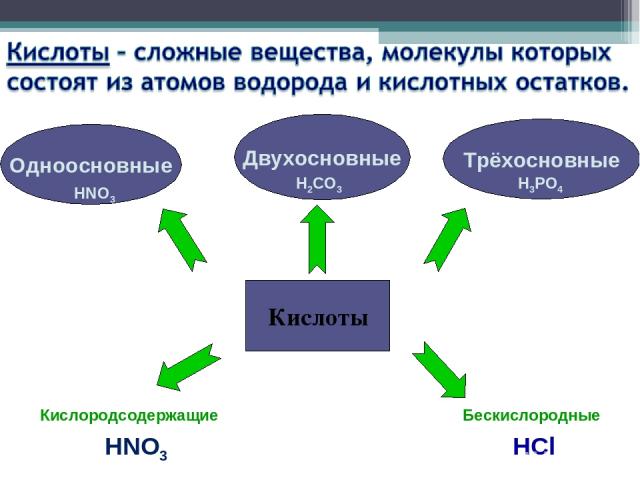 Кислоты Одноосновные Двухосновные Трёхосновные HNO3 H2CO3 H3PO4 Кислородсодержащие Бескислородные HNO3 HCl