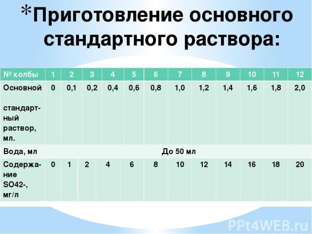 Приготовление основного стандартного раствора: № колбы 1 2 3 4 5 6 7 8 9 10 11 12 Основнойстандарт-ныйраствор, мл. 0 0,1 0,2 0,4 0,6 0,8 1,0 1,2 1,4 1,6 1,8 2,0 Вода, мл До 50 мл Содержа-ниеSO42-, мг/л 0 1 2 4 6 8 10 12 14 16 18 20