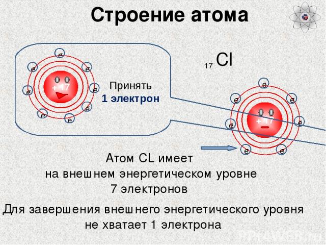 Строение атома Cl 17 Атом СL имеет на внешнем энергетическом уровне 7 электронов Для завершения внешнего энергетического уровня не хватает 1 электрона Принять 1 электрон