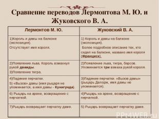 Сравнение переводов Лермонтова М. Ю. и Жуковского В. А. Лермонтов М. Ю. Жуковски