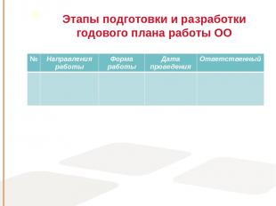 Этапы подготовки и разработки годового плана работы ОО № Направления работы Форм