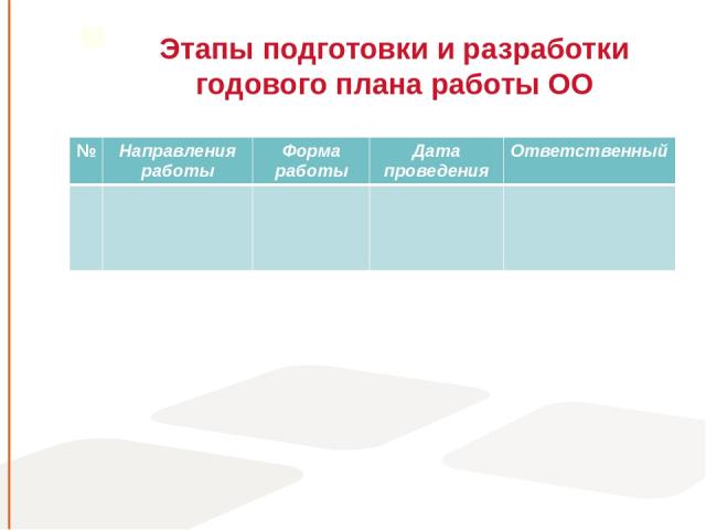 Этапы подготовки и разработки годового плана работы ОО № Направления работы Форма работы Дата проведения Ответственный