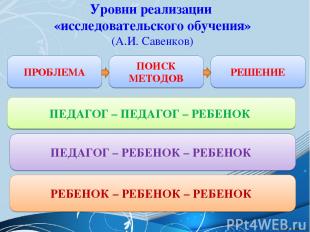 Уровни реализации «исследовательского обучения» (А.И. Савенков) ПРОБЛЕМА РЕШЕНИЕ