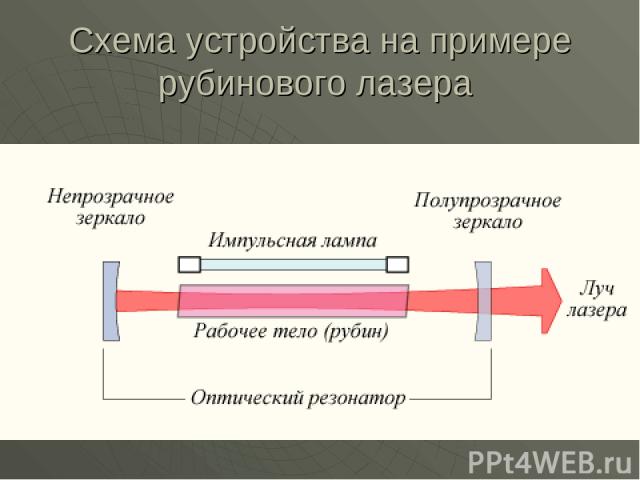 Схема устройства на примере рубинового лазера