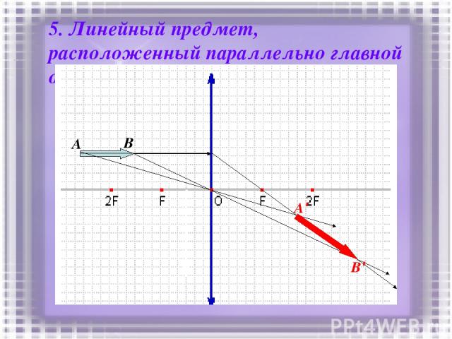 5. Линейный предмет, расположенный параллельно главной оптической оси. A B B' A'