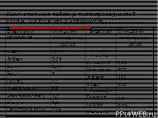 Сравнительная таблица теплопроводностей различных веществ и материалов( к теплоп