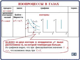 процесс закон графики термо- динамика Т = const m = const изотерми- ческий Бойля