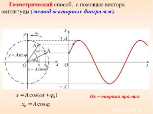 Геометрический способ, с помощью вектора амплитуды (метод векторных диаграмм). O