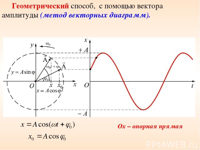 Геометрический способ, с помощью вектора амплитуды (метод векторных диаграмм). Ox – опорная прямая