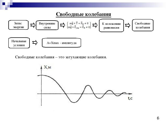 Свободные колебания Свободные колебания – это затухающие колебания. Запас энергии Внутренние силы К положению равновесия Свободные колебания Начальные условия А=Хmax - амплитуда 6