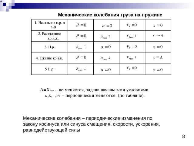 А=Хmax – не меняется, задана начальными условиями. a,х,υ,FR – периодически меняются. (по таблице). 8 Механические колебания груза на пружине Механические колебания – периодические изменения по закону косинуса или синуса смещения, скорости, ускорения…