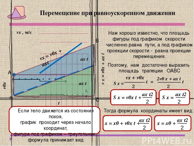 vх , м/с v0х v x = v0x + aх t Перемещение при равноускоренном движении Нам хорошо известно, что площадь фигуры под графиком скорости численно равна пути, а под графиком проекции скорости - равна проекции перемещения. Поэтому, нам достаточно выразить…
