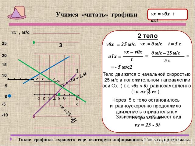 Учимся «читать» графики vх , м/с 5 -5 15 10 -10 20 25 0 1 тело v0х = - 10 м/с vх – v0х t а1х = 0 м/с – (-10 м/с) 4 с = 2,5 м/с2 = = Тело движется с начальной скоростью 10 м/с в отрицательном направлении оси Ох ( т.к. v0х < 0) равнозамедленно (т.к. а…