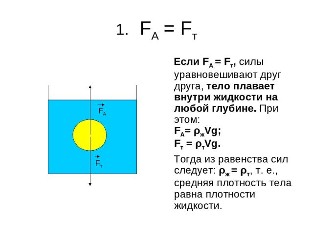 1. FA = Fт Если FA = Fт, силы уравновешивают друг друга, тело плавает внутри жидкости на любой глубине. При этом: FА= ρжVg; Fт = ρтVg. Тогда из равенства сил следует: ρж = ρт, т. е., средняя плотность тела равна плотности жидкости. Fт FА