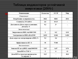 Таблица индикаторов устойчивой энергетики (2004г) Наименование Казахстан ОСЭР Ми