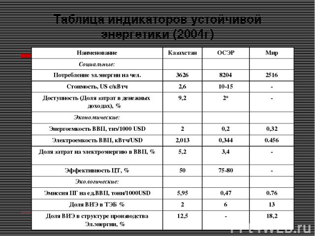 Таблица индикаторов устойчивой энергетики (2004г) Наименование Казахстан ОСЭР Мир Социальные: Потребление эл.энергии на чел. 3626 8204 2516 Стоимость, US c/кВтч 2,6 10-15 - Доступность (Доля затрат в денежных доходах), % 9,2 2* - Экономические: Энер…