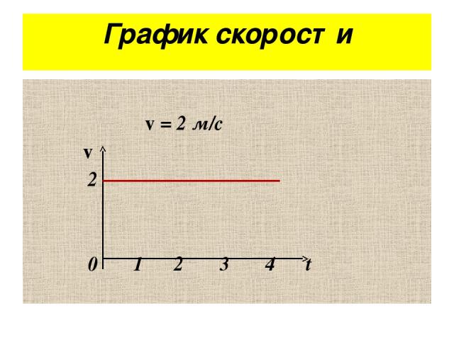 График скорости v = 2 м/с v 2 0 1 2 3 4 t