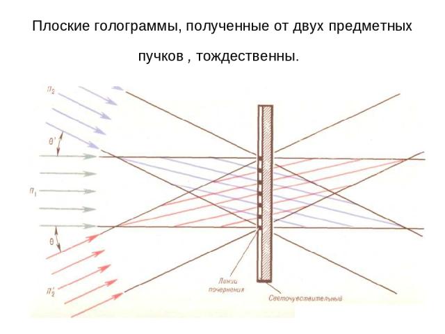 Плоские голограммы, полученные от двух предметных пучков , тождественны.